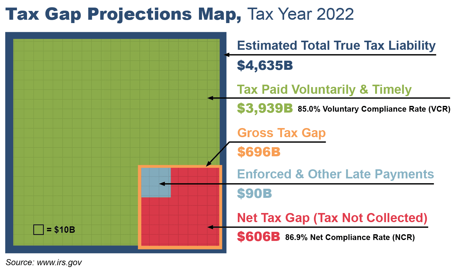 Tax Gap Projections Map